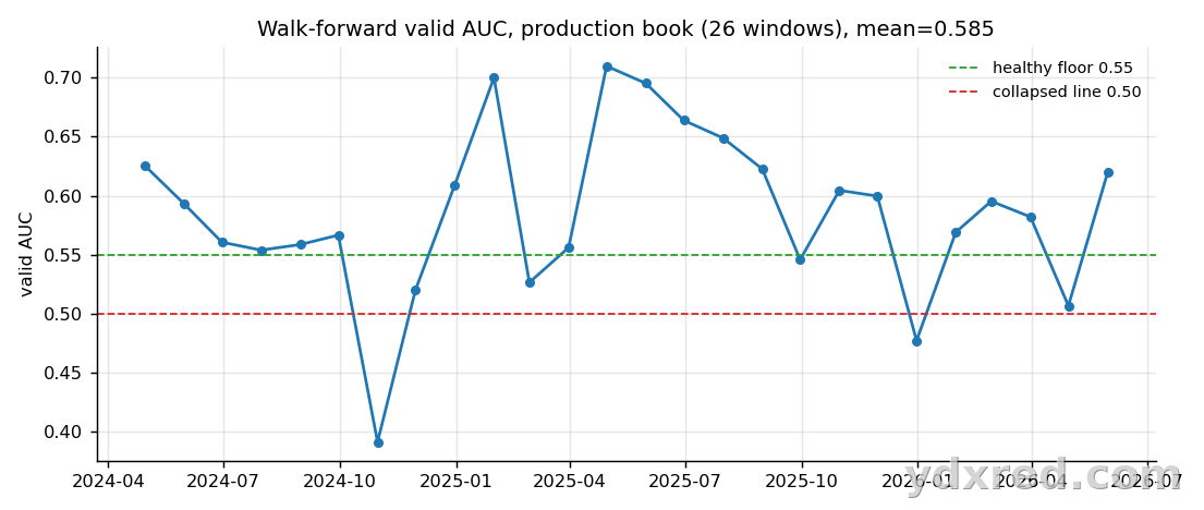 walk-forward AUC