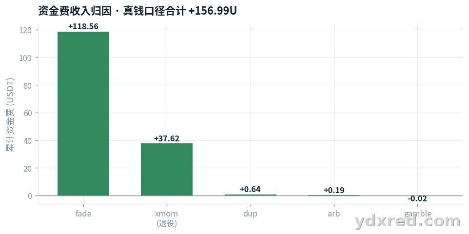 资金费收入归因