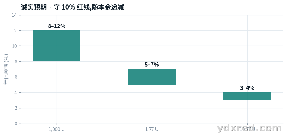 分本金档诚实预期