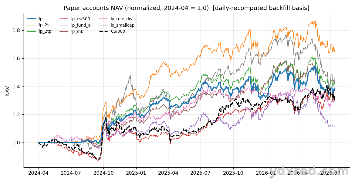 equity curves