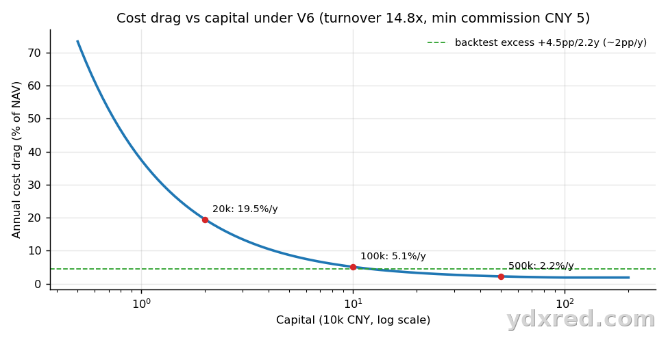 capital drag