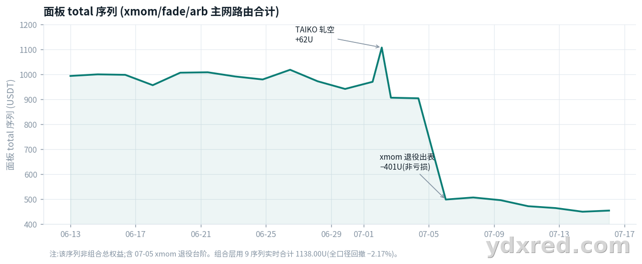 面板 total 序列
